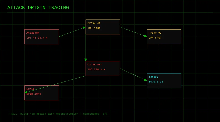 网络攻击路径追踪与溯源分析，黑料